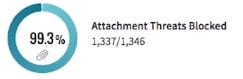 Malicious attachments protection  Attachment Protection
